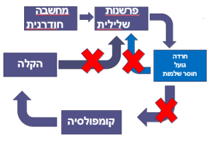 OCD טיפול